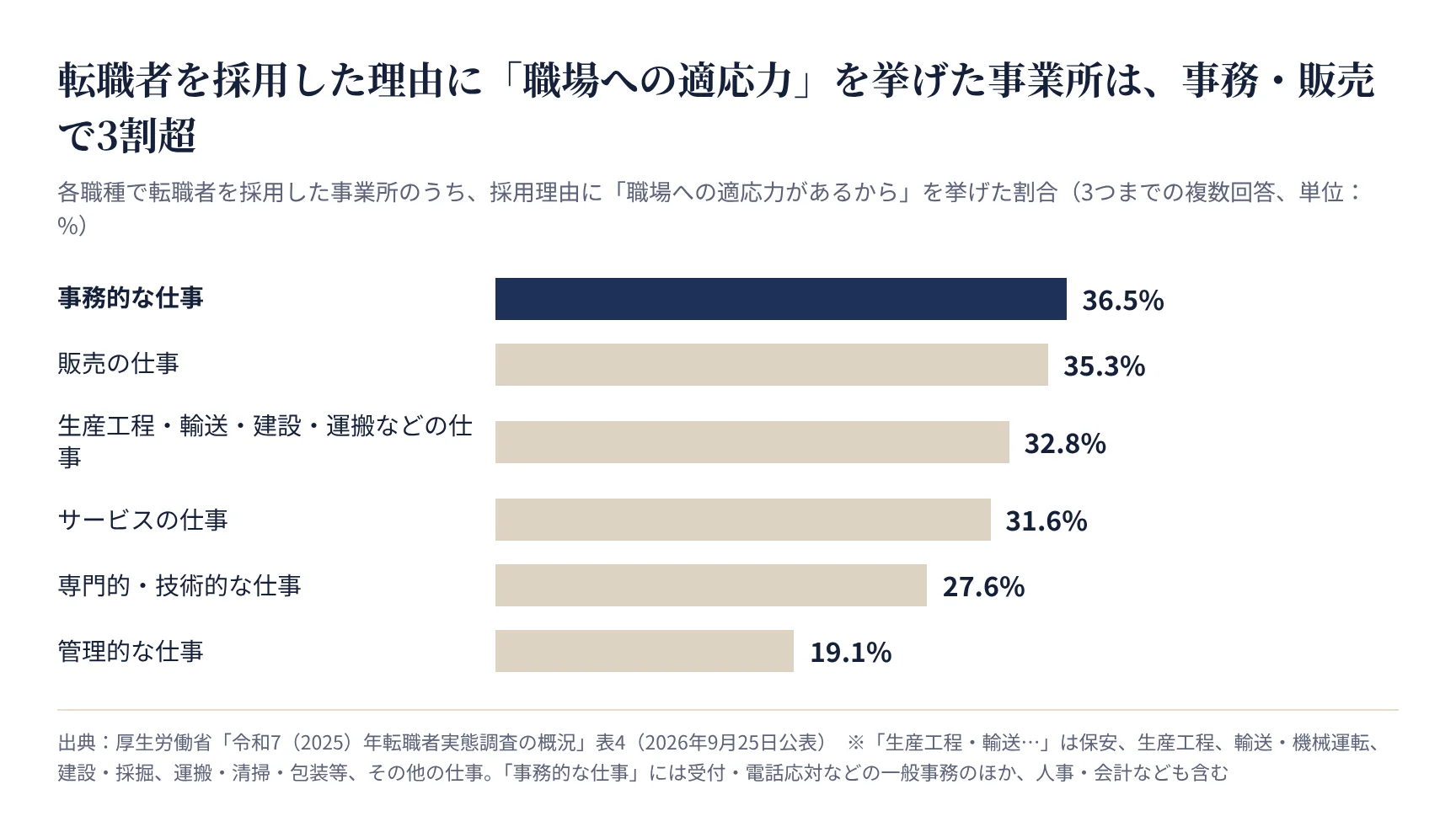 職種別に、転職者の採用理由に職場への適応力を挙げた事業所の割合。事務的な仕事36.5%、販売の仕事35.3%