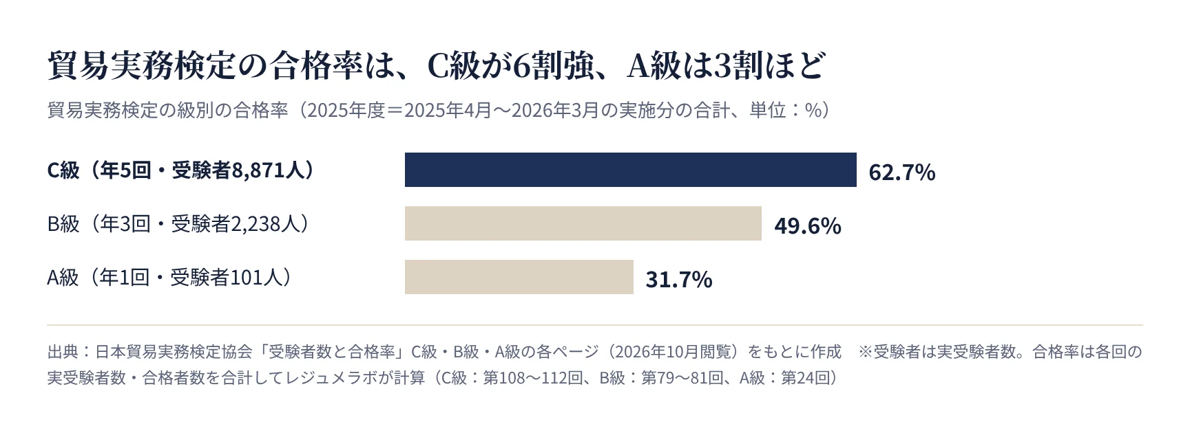 貿易実務検定の級別の合格率(2025年度の実施分の合計)