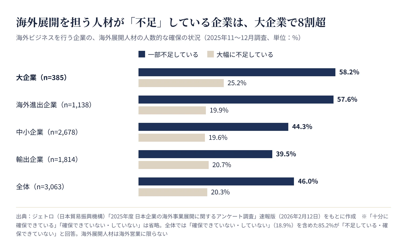 海外展開人材の人数的な確保の状況(ジェトロ 2025年度調査、企業の規模・海外ビジネスの形別)