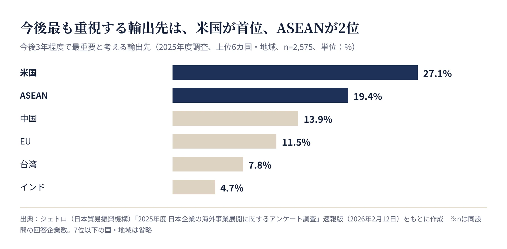 今後3年程度で最重要と考える輸出先(ジェトロ 2025年度調査、上位6カ国・地域)