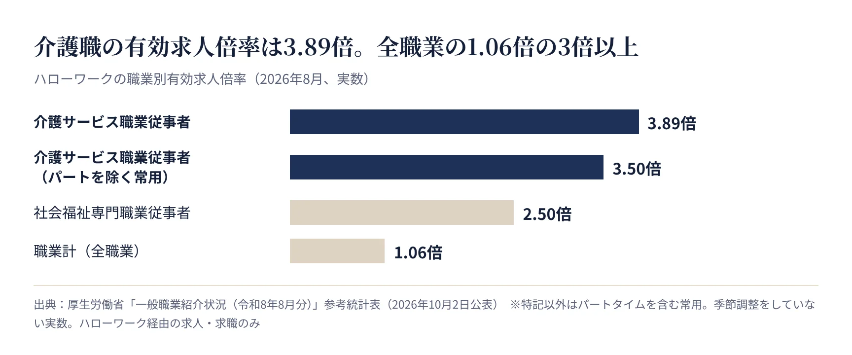 介護サービス職業従事者の有効求人倍率と全職業の比較(厚生労働省 一般職業紹介状況 2026年8月)