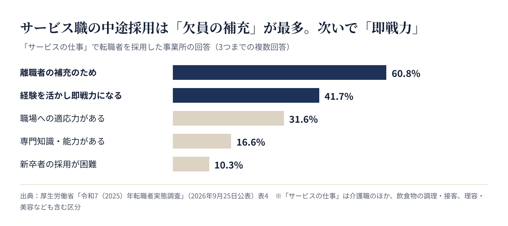 サービスの仕事で転職者を採用した理由(厚生労働省 令和7年転職者実態調査)