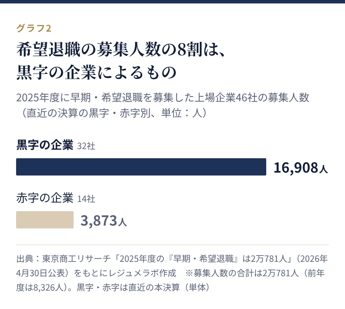 早期・希望退職の募集人数。黒字の企業32社で1万6,908人、赤字の企業14社で3,873人
