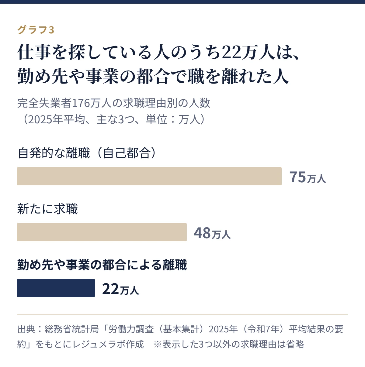 完全失業者の求職理由別の人数。自己都合75万人、新たに求職48万人、勤め先や事業の都合22万人