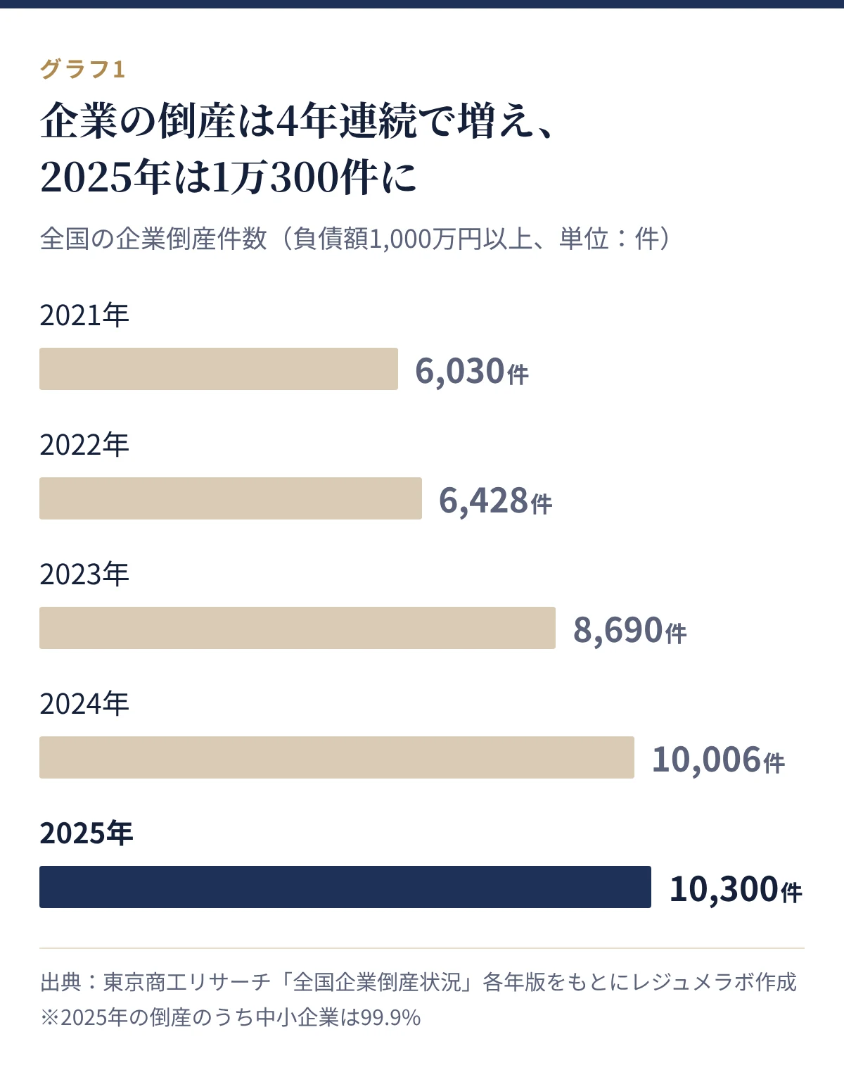 全国の企業倒産件数の推移。2021年6,030件から2025年は1万300件に