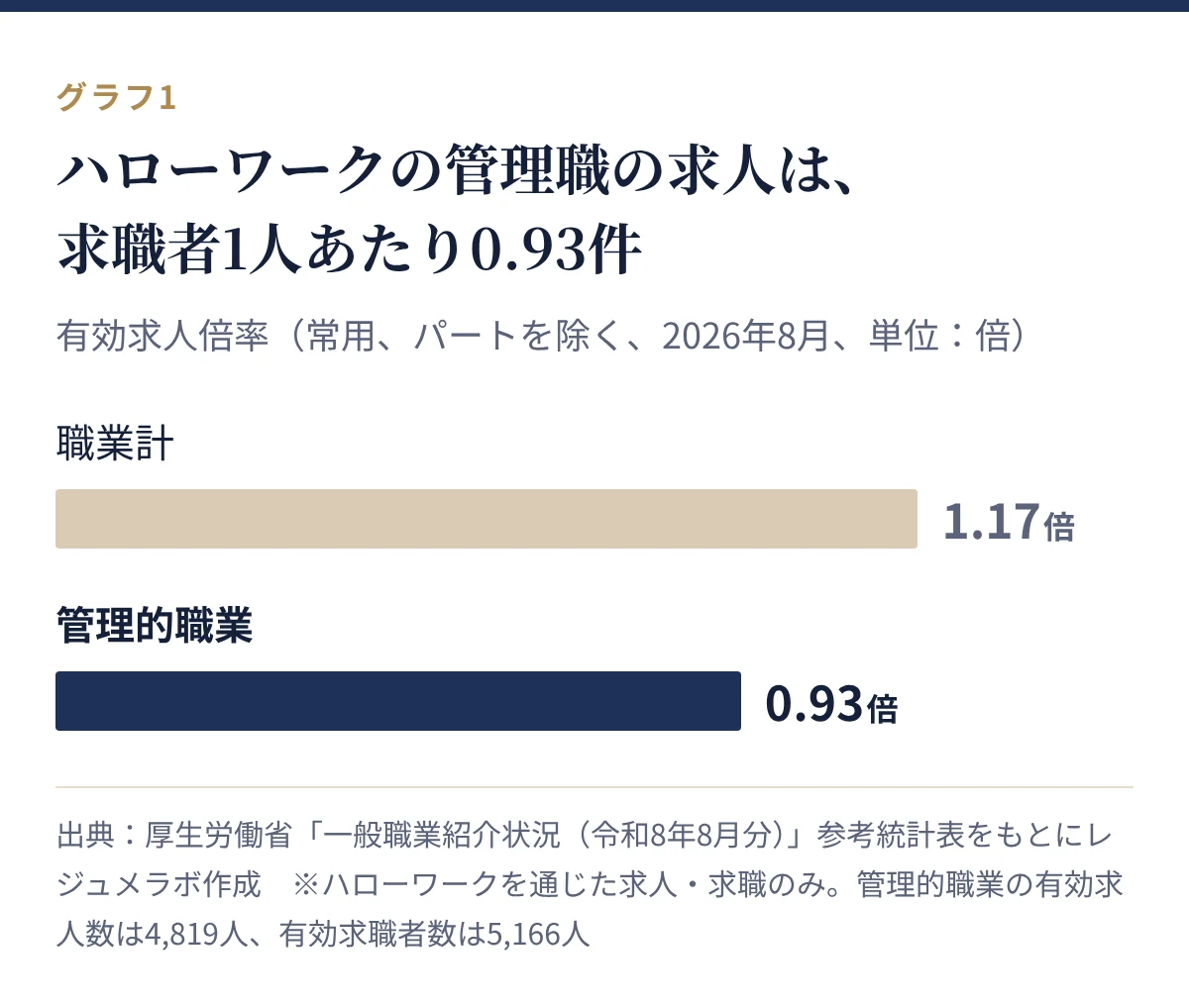 有効求人倍率。職業計1.17倍に対し、管理的職業は0.93倍