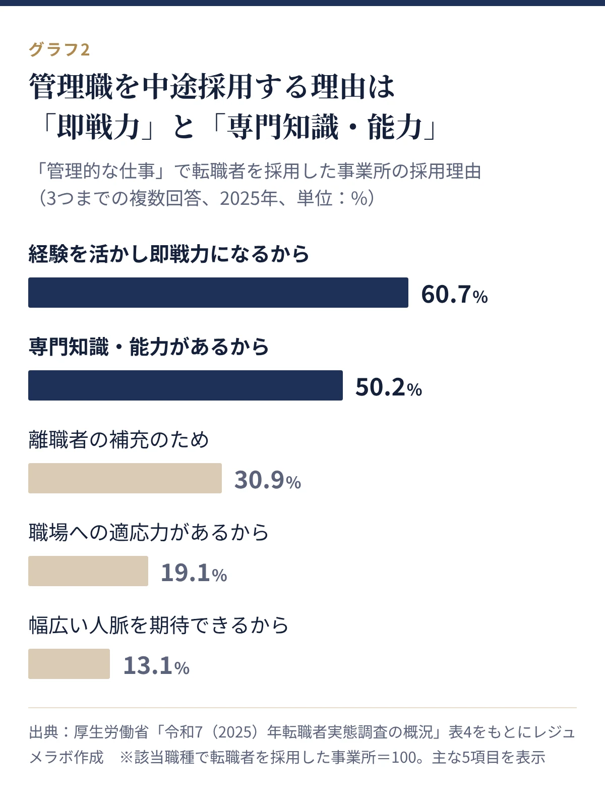 管理的な仕事で転職者を採用した理由。即戦力60.7%、専門知識・能力50.2%、離職者の補充30.9%、職場への適応力19.1%、人脈13.1%