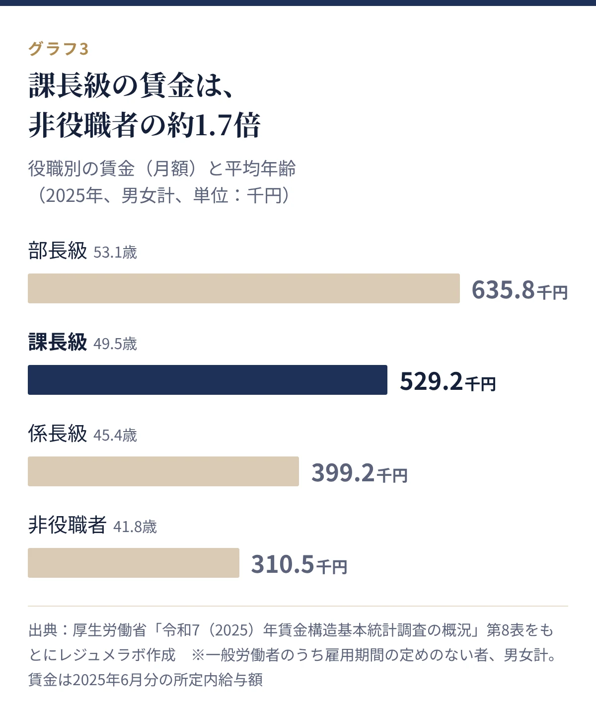 役職別の賃金。部長級635.8千円、課長級529.2千円、係長級399.2千円、非役職者310.5千円