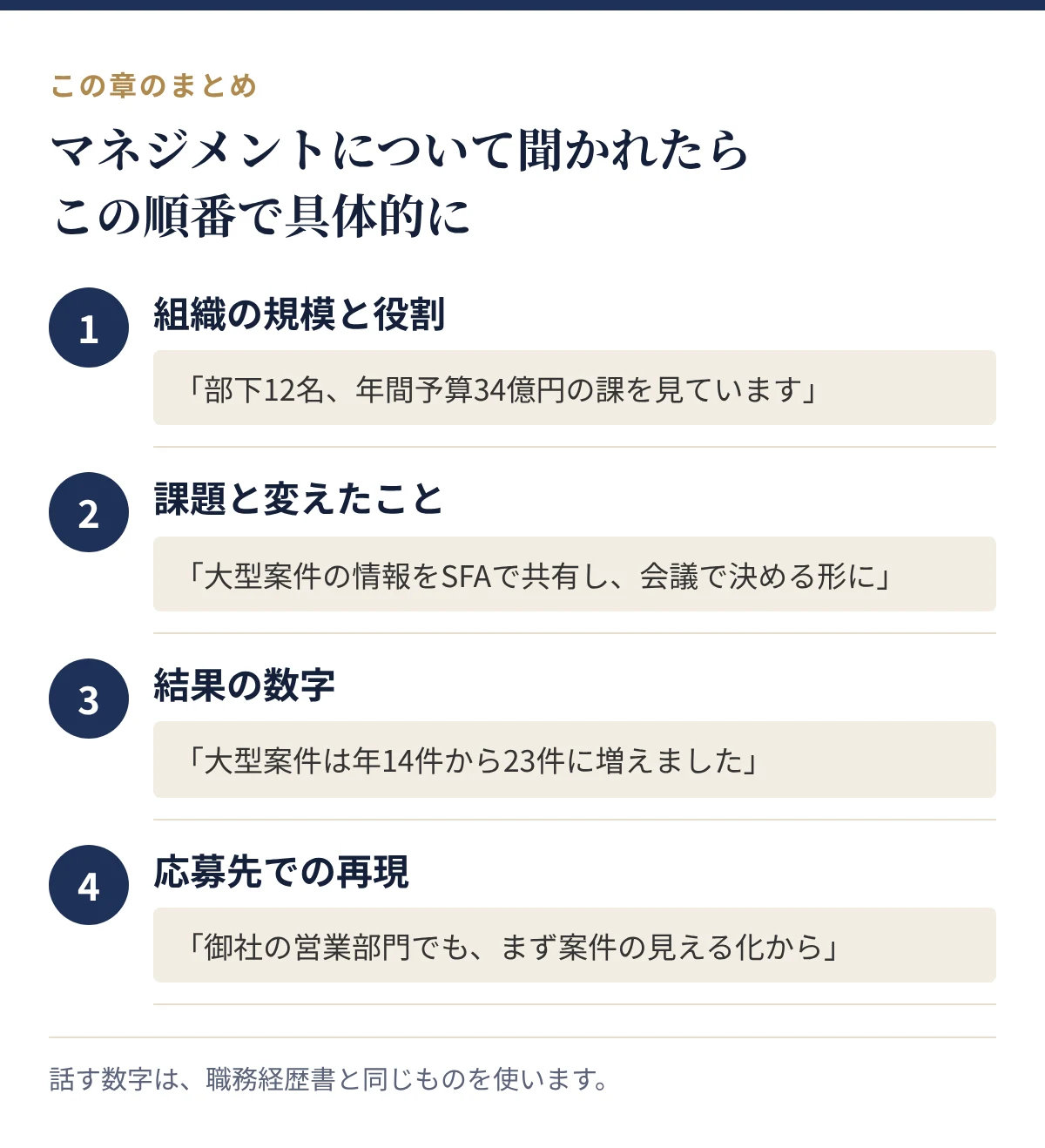 マネジメントについて聞かれたときに話す順番:組織の規模と役割、課題と変えたこと、結果の数字、応募先での再現