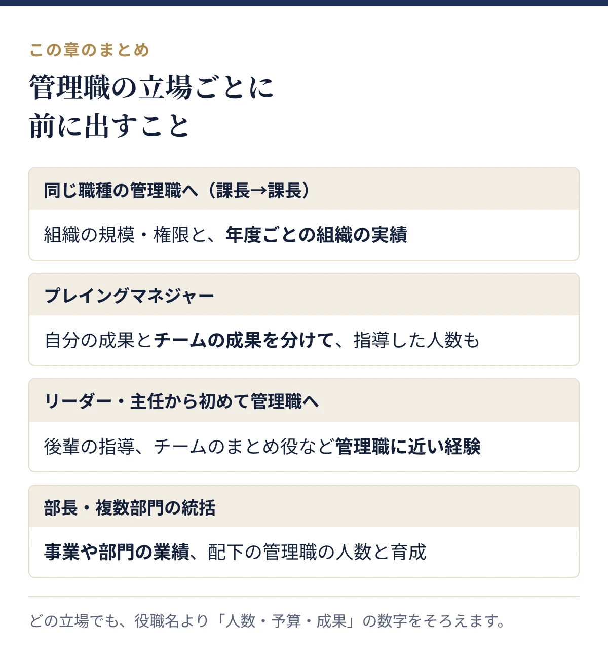 管理職の立場ごとに前に出すこと:同じ職種の管理職へ、プレイングマネジャー、初めて管理職へ、部長・複数部門の統括