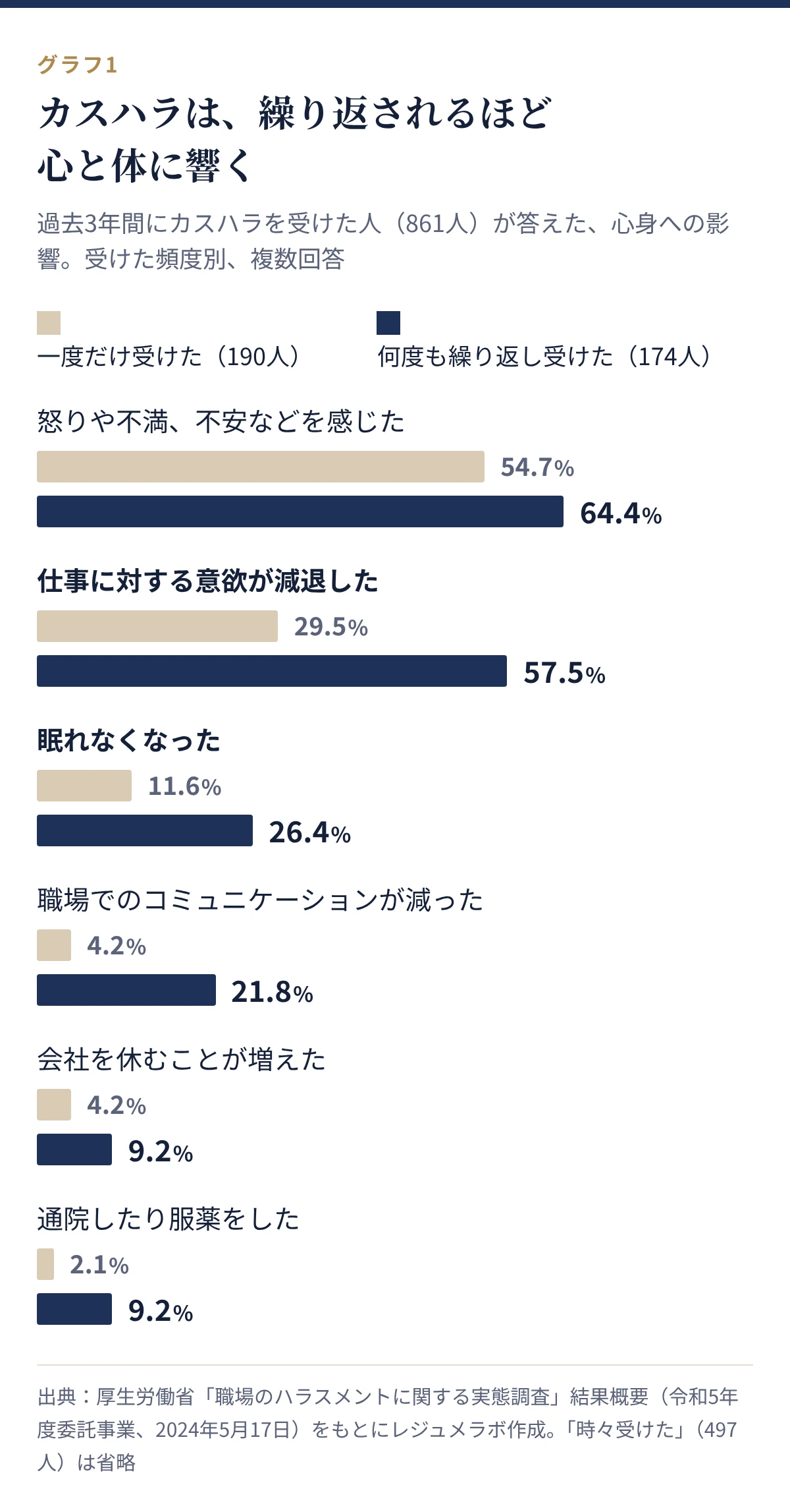 カスハラを受けた頻度別の心身への影響。仕事に対する意欲が減退したのは、一度だけ受けた人で29.5%、何度も繰り返し受けた人で57.5%。眠れなくなったのは11.6%と26.4%