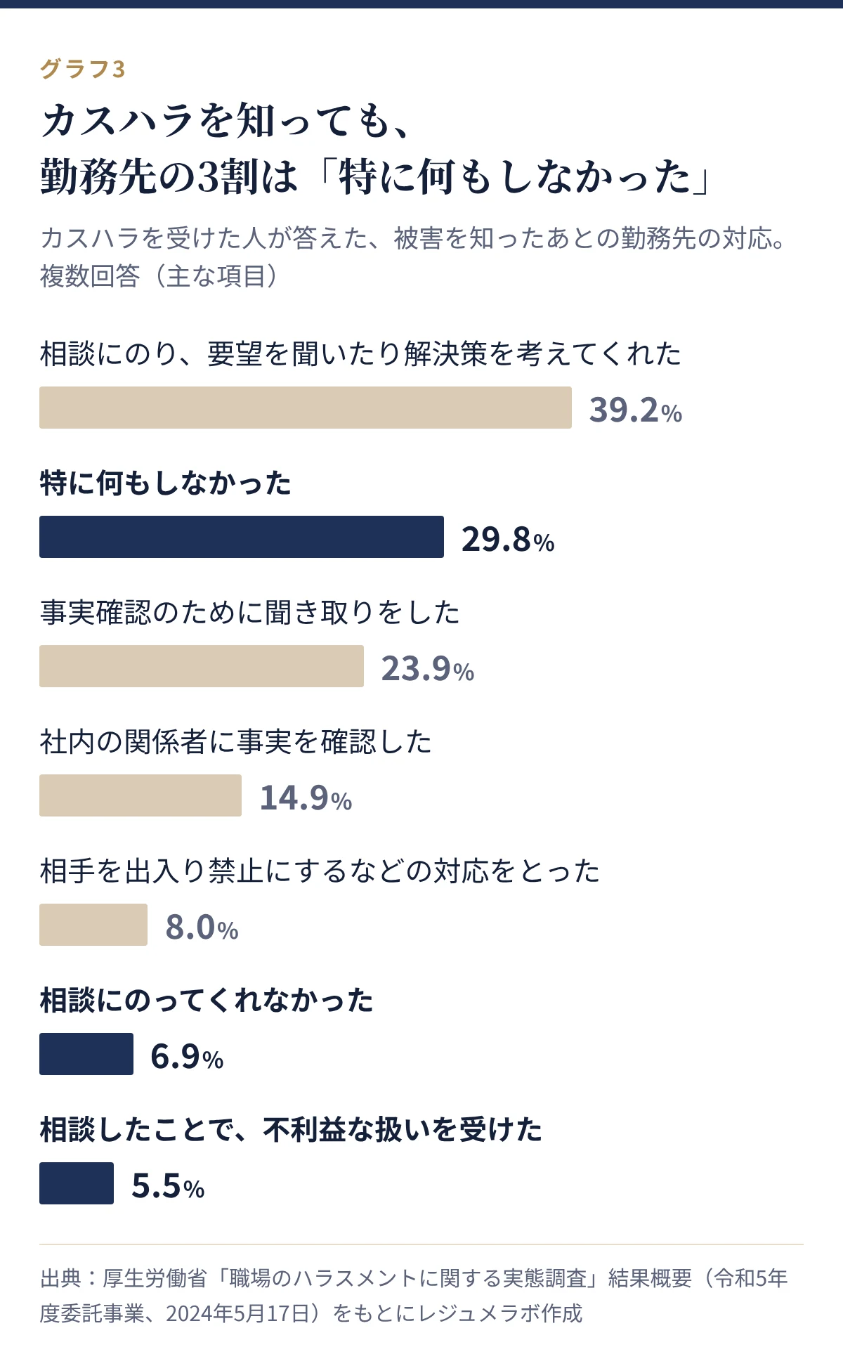 カスハラを知ったあとの勤務先の対応。相談にのり要望を聞いた39.2%、特に何もしなかった29.8%、相談にのってくれなかった6.9%、相談を理由に不利益な扱いを受けた5.5%