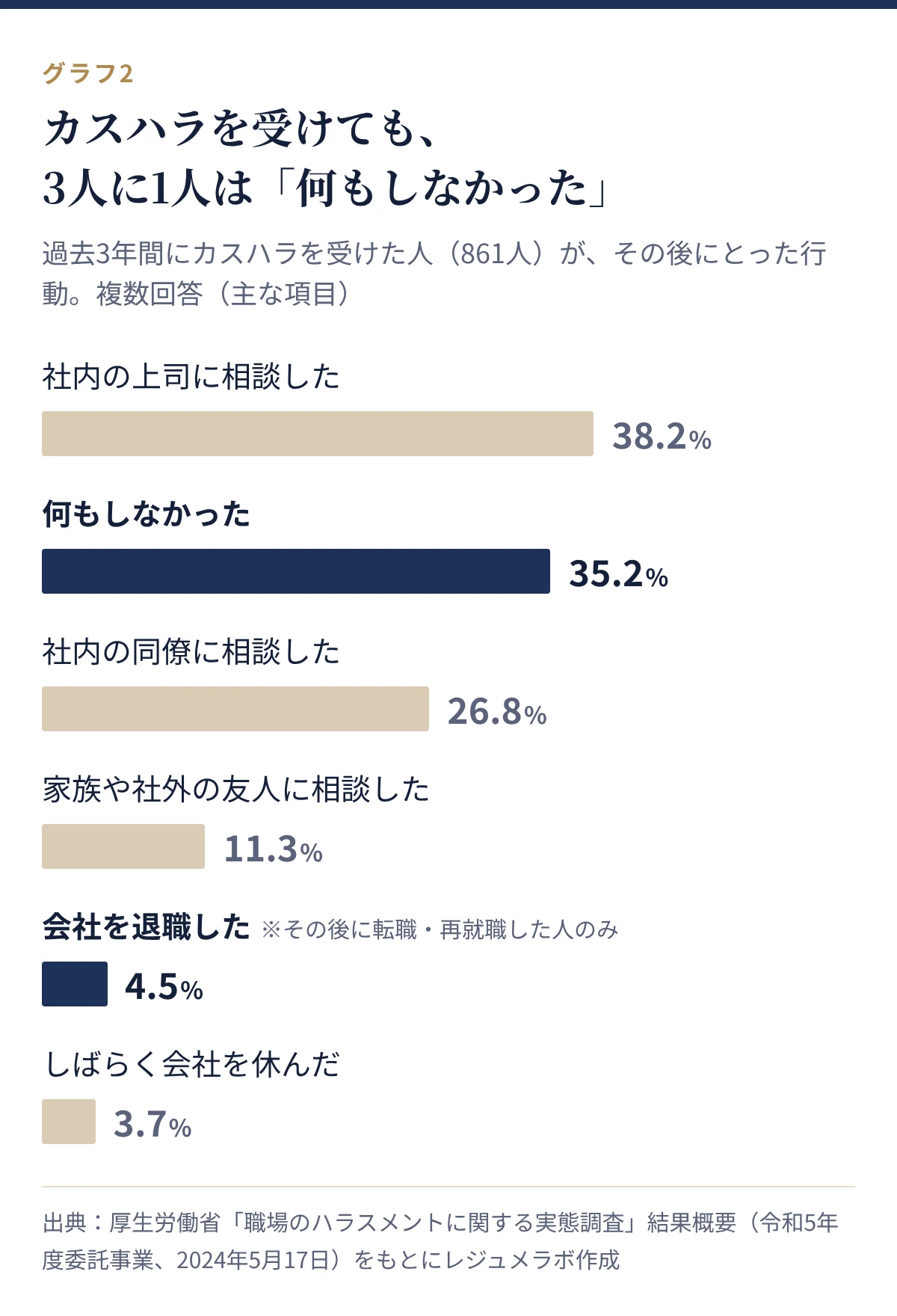 カスハラを受けた人がその後にとった行動。社内の上司に相談した38.2%、何もしなかった35.2%、社内の同僚に相談した26.8%、会社を退職した4.5%
