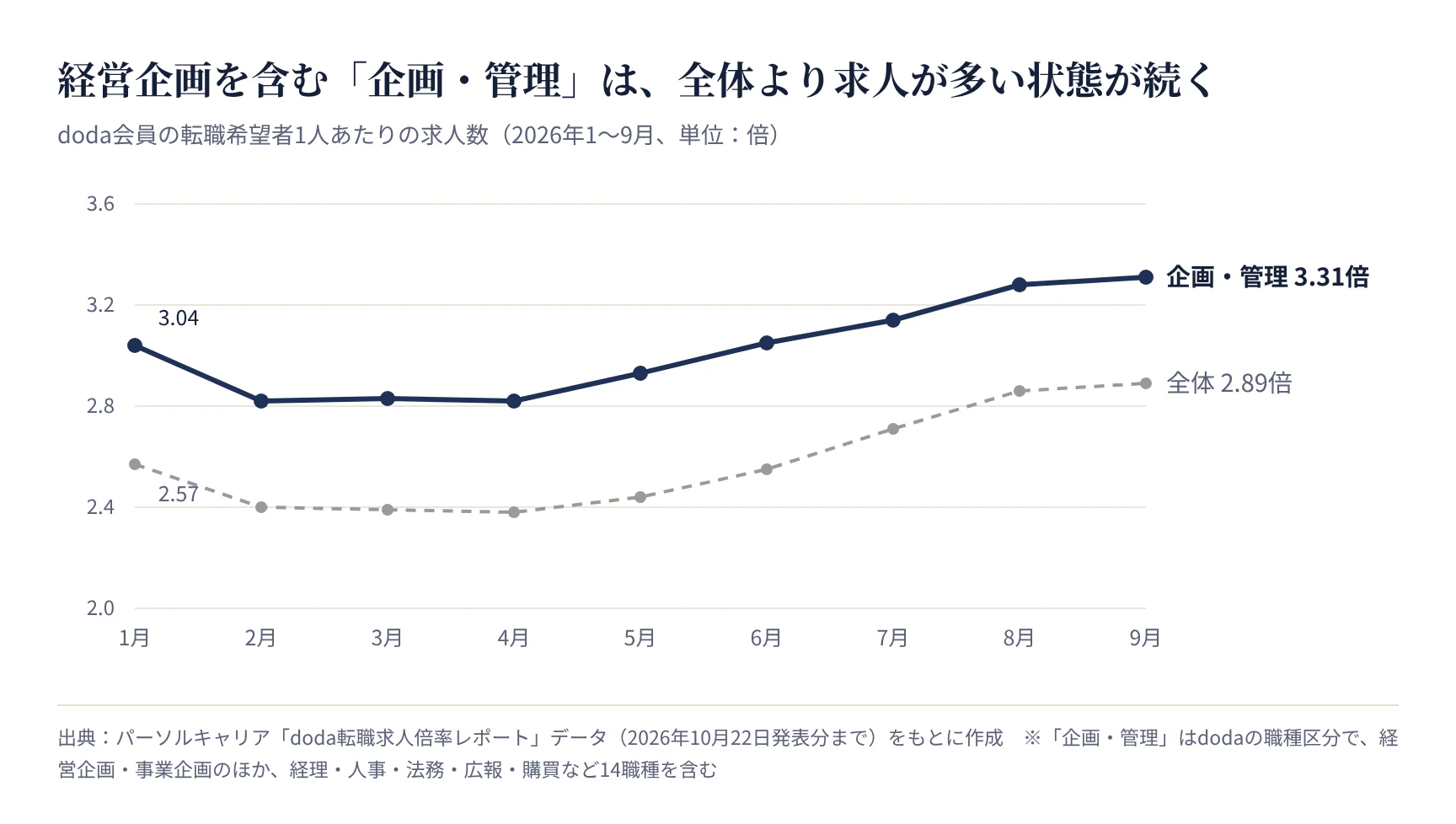 企画・管理の転職求人倍率の推移。全体を上回り2026年9月は3.31倍