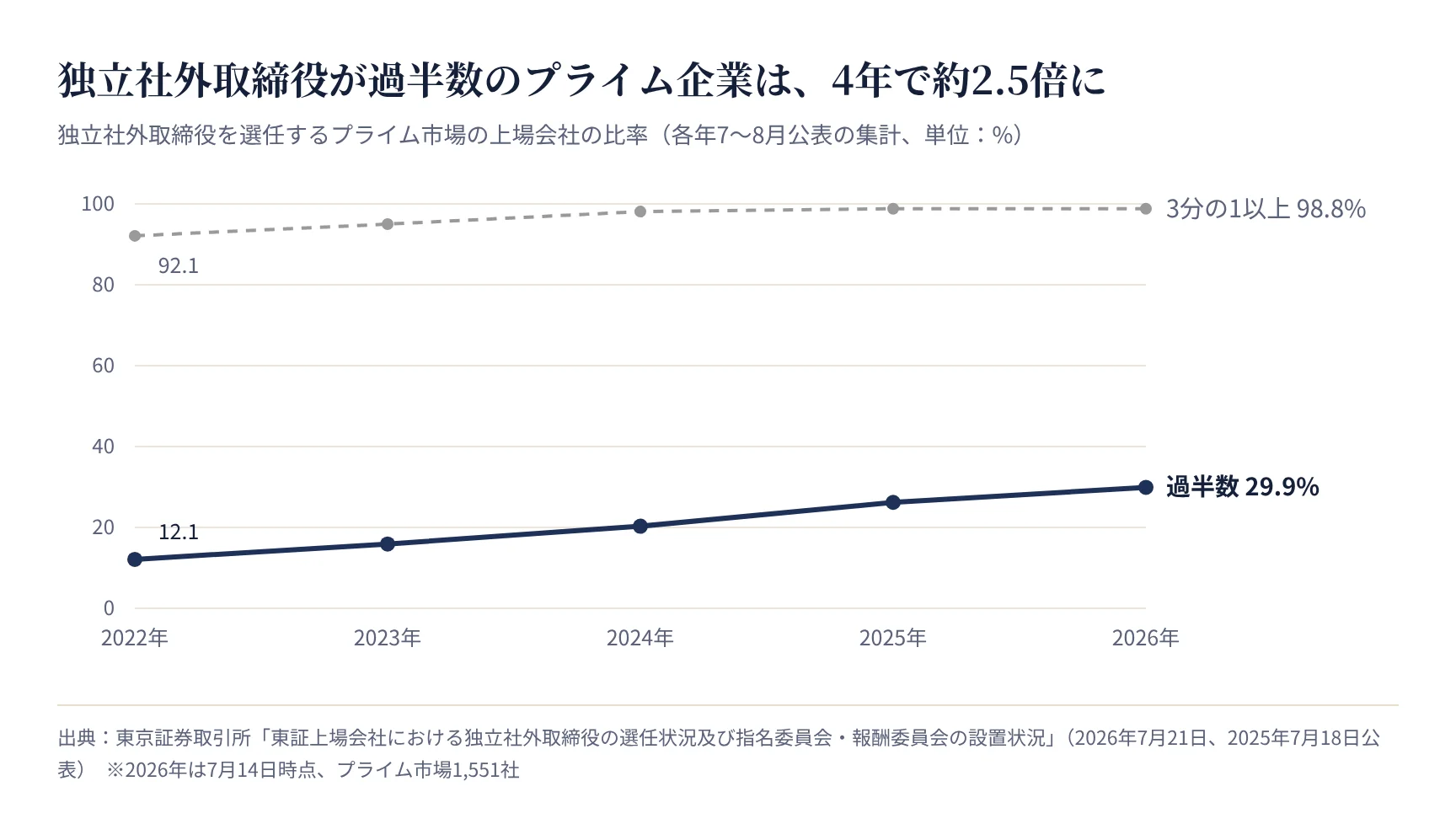 独立社外取締役を過半数選任するプライム企業の比率。2022年12.1%から2026年29.9%
