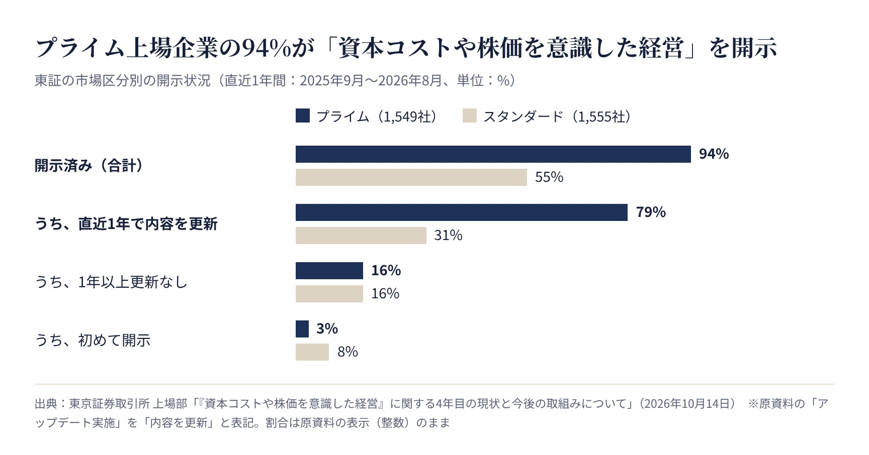 資本コストや株価を意識した経営の開示状況。プライム94%、スタンダード55%