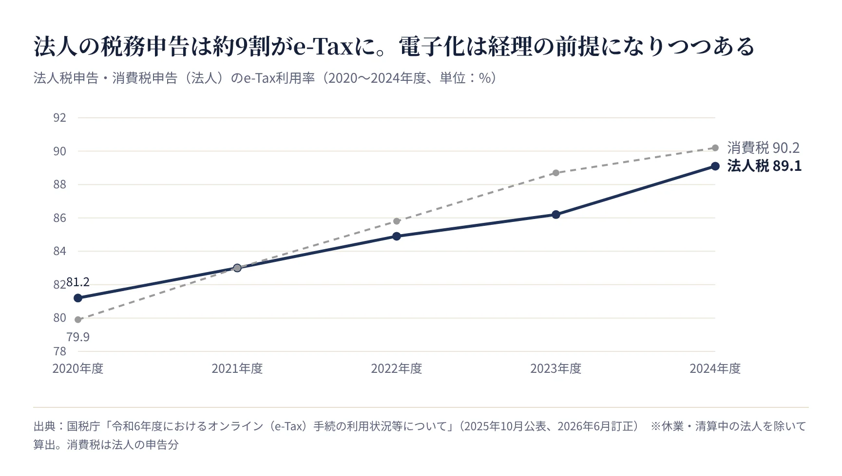 法人税申告・消費税申告のe-Tax利用率の推移