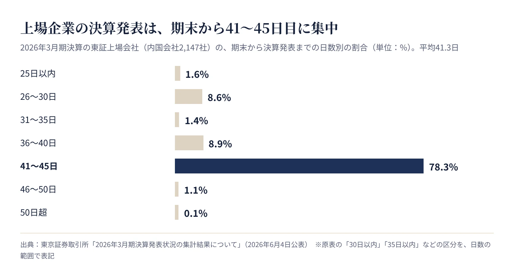 東証上場会社の決算発表までの日数別の割合。41〜45日が78.3%