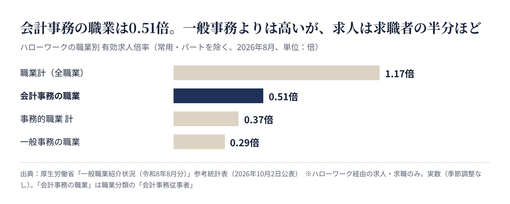 職業別の有効求人倍率。会計事務の職業は0.51倍