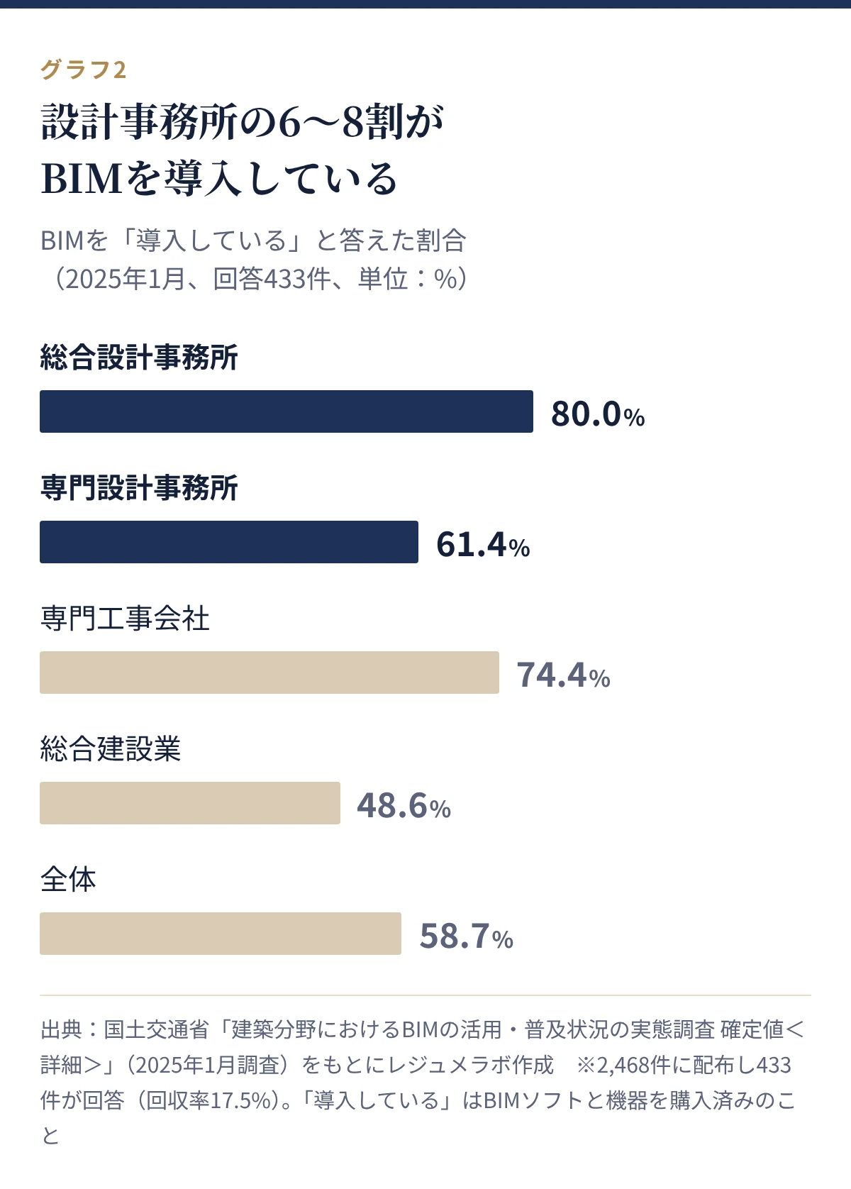 BIMを導入している割合。総合設計事務所80.0%、専門設計事務所61.4%、専門工事会社74.4%、総合建設業48.6%、全体58.7%