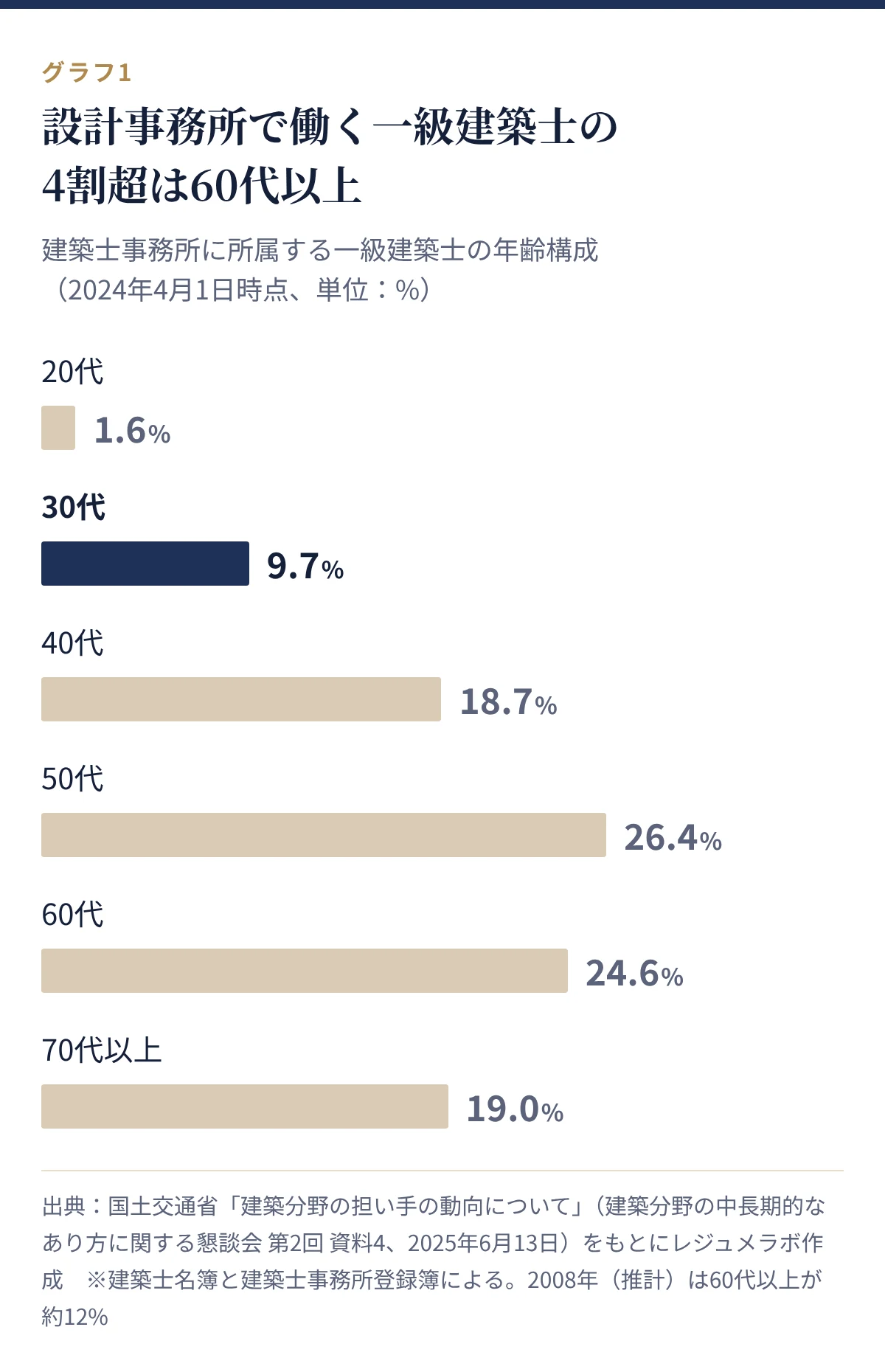 建築士事務所に所属する一級建築士の年齢構成。20代1.6%、30代9.7%、40代18.7%、50代26.4%、60代24.6%、70代以上19.0%