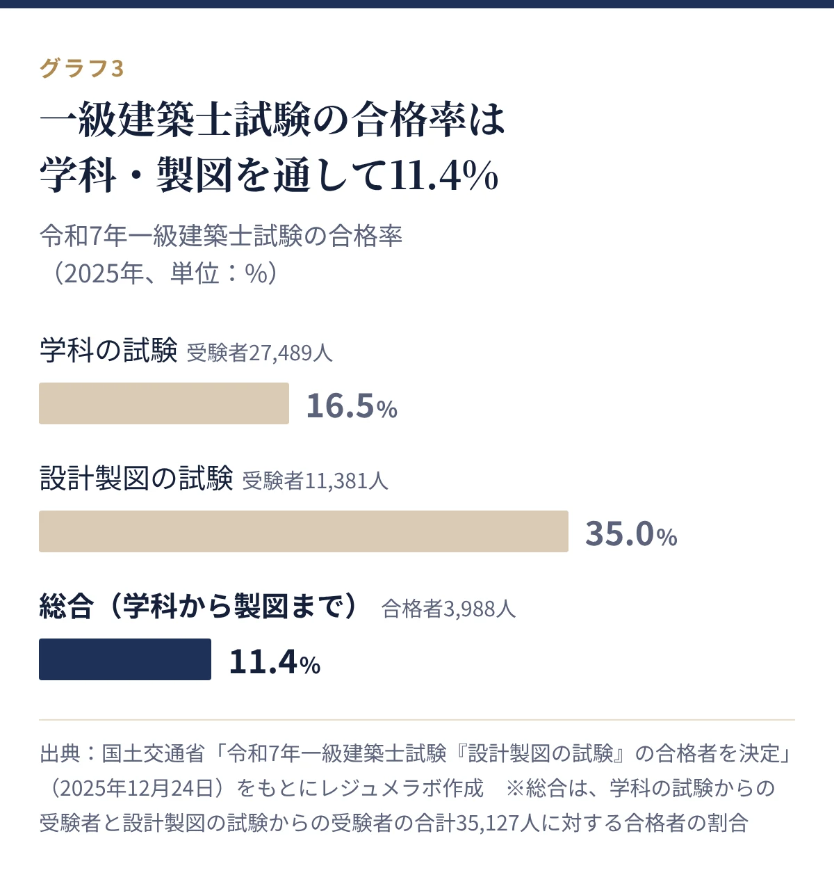 令和7年一級建築士試験の合格率。学科の試験16.5%、設計製図の試験35.0%、総合11.4%