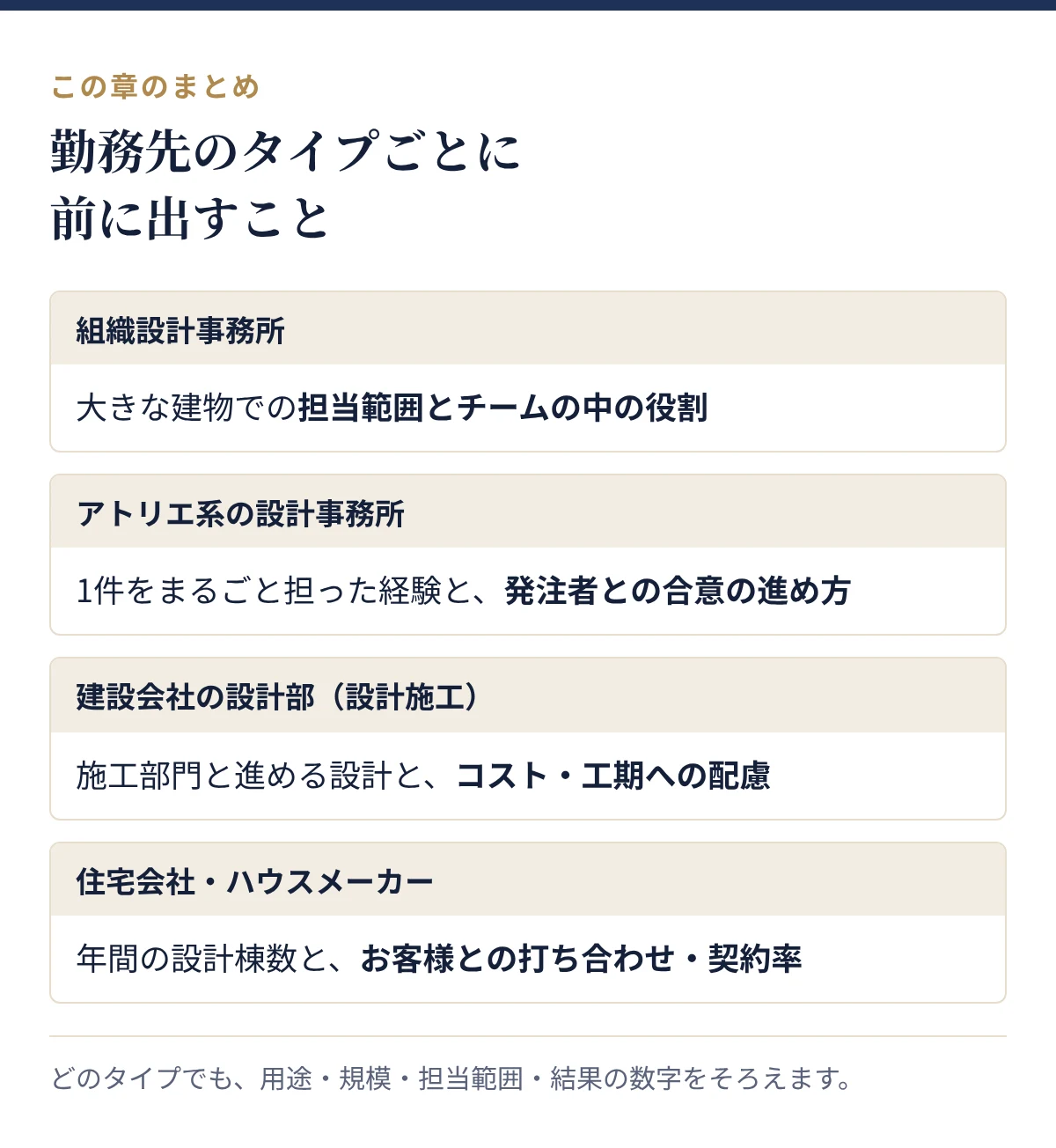 勤務先のタイプごとに前に出すこと:組織設計事務所、アトリエ系の設計事務所、建設会社の設計部、住宅会社・ハウスメーカー