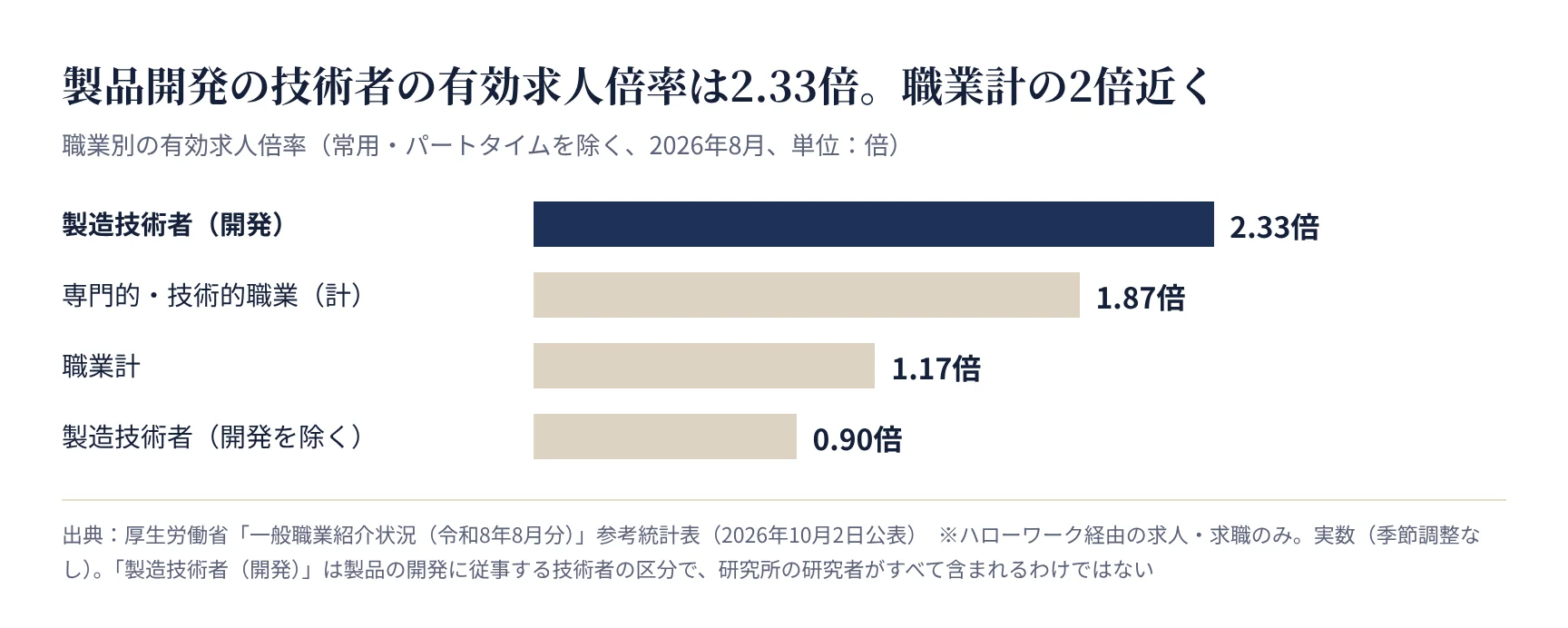 職業別の有効求人倍率(厚生労働省 一般職業紹介状況 2026年8月)