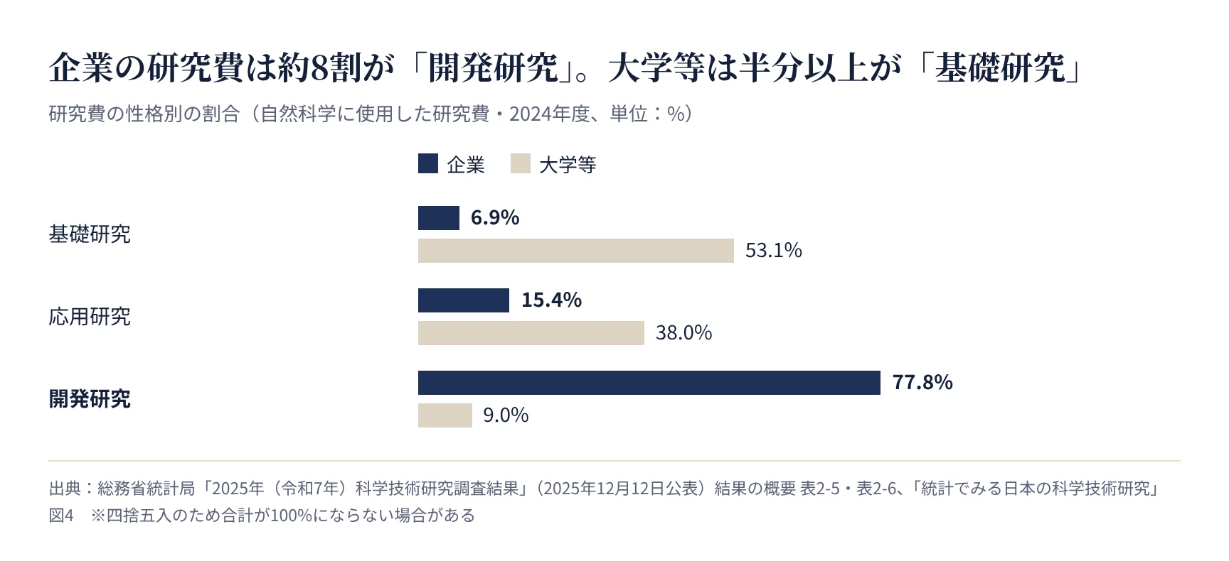 研究費の性格別の割合(企業と大学等、総務省 科学技術研究調査 2024年度)