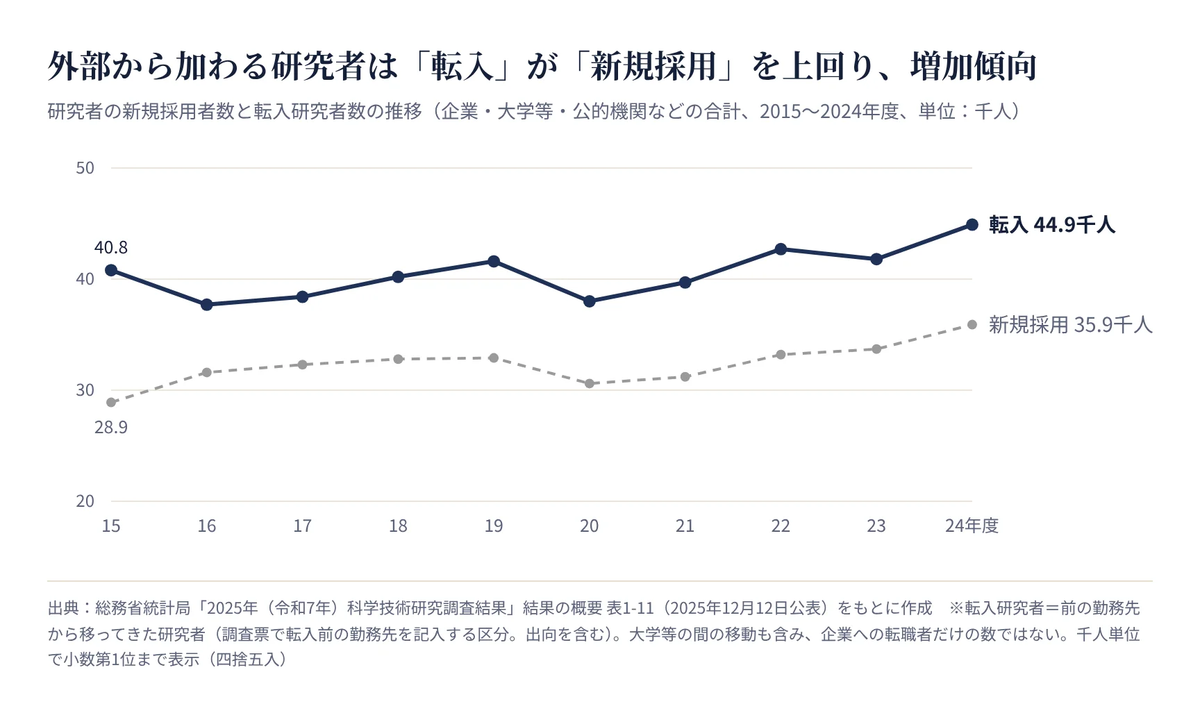 研究者の新規採用者数と転入研究者数の推移(総務省 科学技術研究調査 2015〜2024年度)