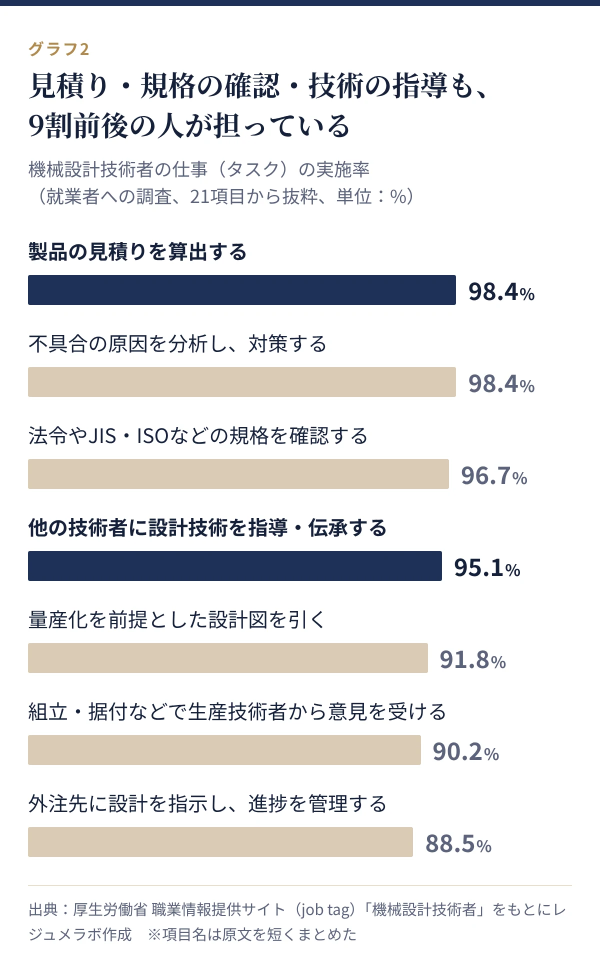 機械設計技術者のタスクの実施率。見積りの算出98.4%、不具合の原因分析と対策98.4%、規格の確認96.7%、設計技術の指導・伝承95.1%、外注先への設計指示と進捗管理88.5%
