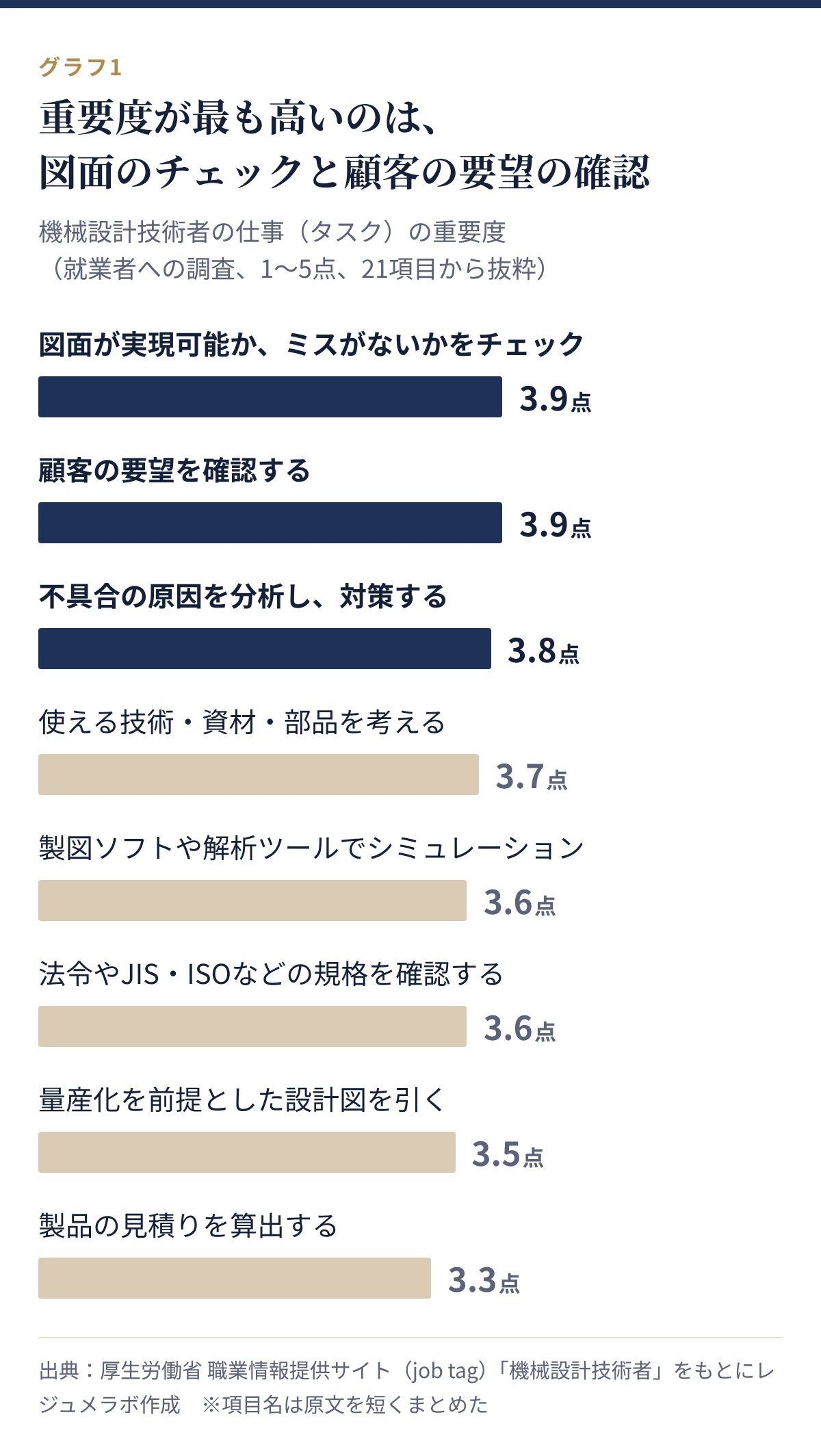 機械設計技術者のタスクの重要度。図面のチェック3.9点、顧客の要望の確認3.9点、不具合の原因分析と対策3.8点、製図ソフトや解析ツールでのシミュレーション3.6点、量産化を前提とした設計図3.5点