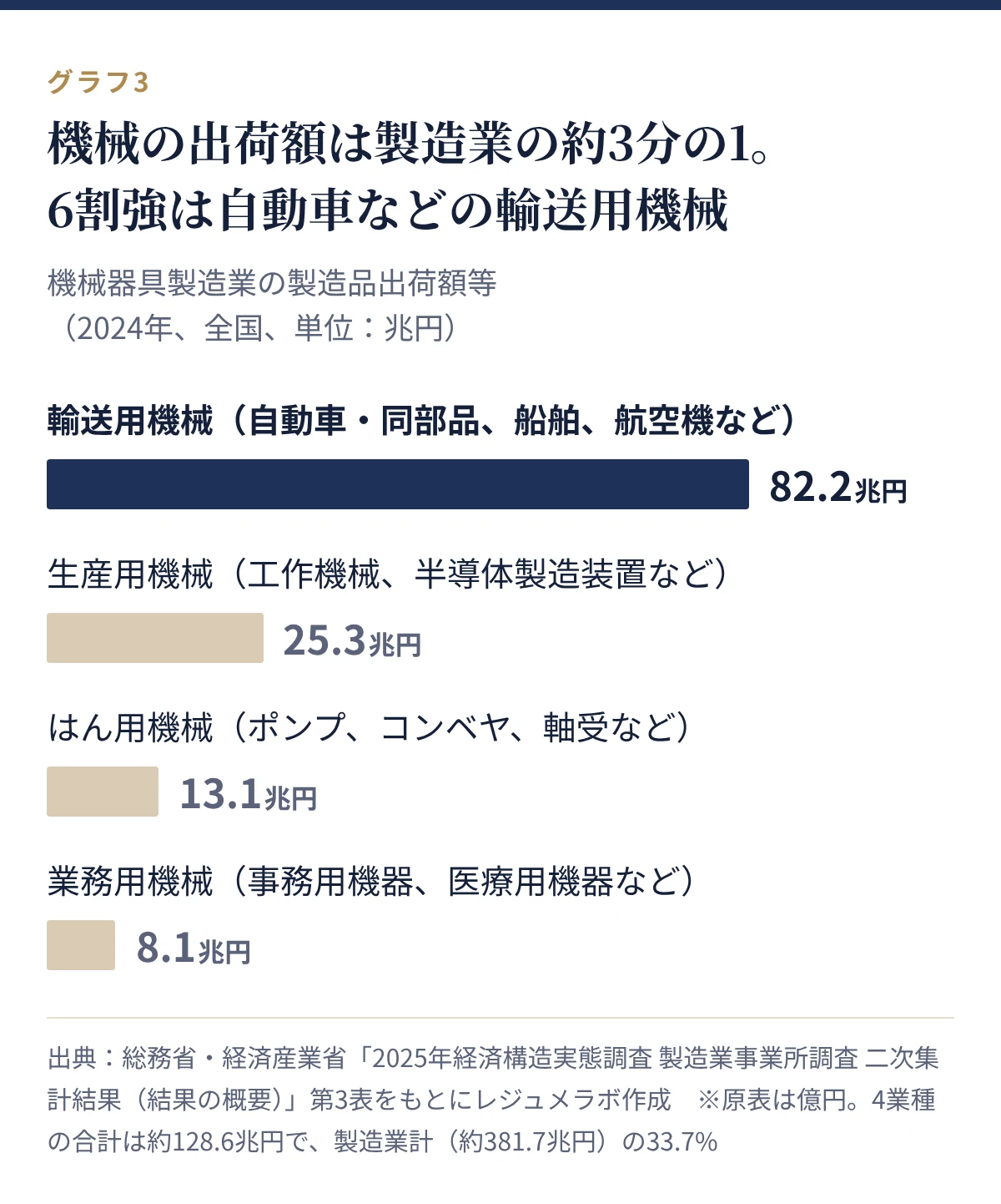 機械器具製造業の製造品出荷額等(2024年)。輸送用機械82.2兆円、生産用機械25.3兆円、はん用機械13.1兆円、業務用機械8.1兆円
