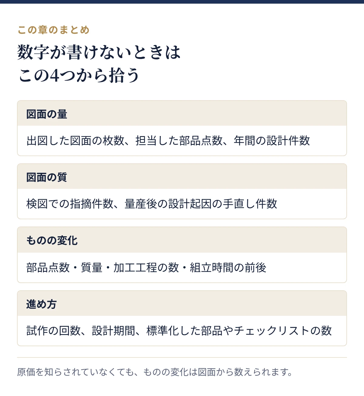 数字が書けないときに拾う4つの切り口:図面の量、図面の質、ものの変化、進め方