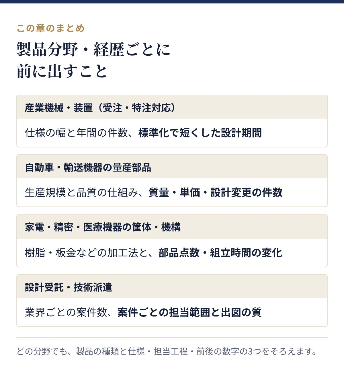 製品分野・経歴ごとに前に出すこと:産業機械・装置、自動車・輸送機器の量産部品、家電・精密・医療機器の筐体・機構、設計受託・技術派遣