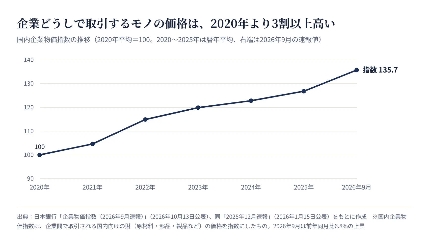 国内企業物価指数の推移。2020年平均100から2026年9月は135.7に