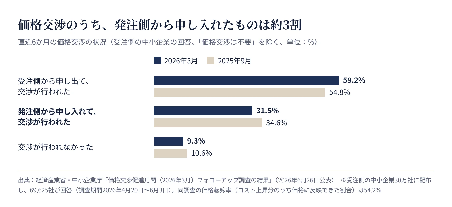価格交渉の状況。発注側から申し入れて交渉が行われたのは31.5%