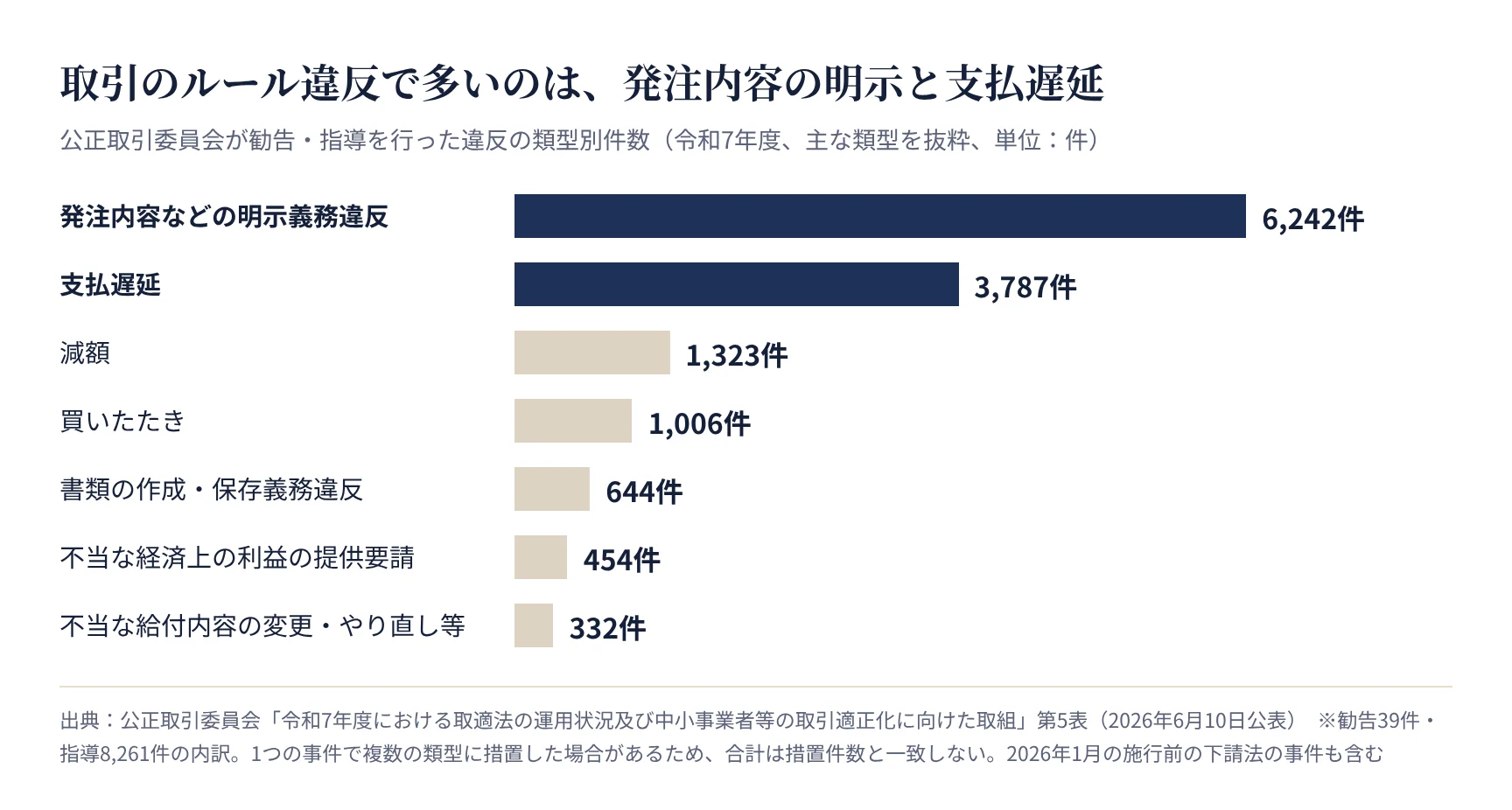 取適法・下請法の違反類型別の件数。明示義務違反が6,242件で最多