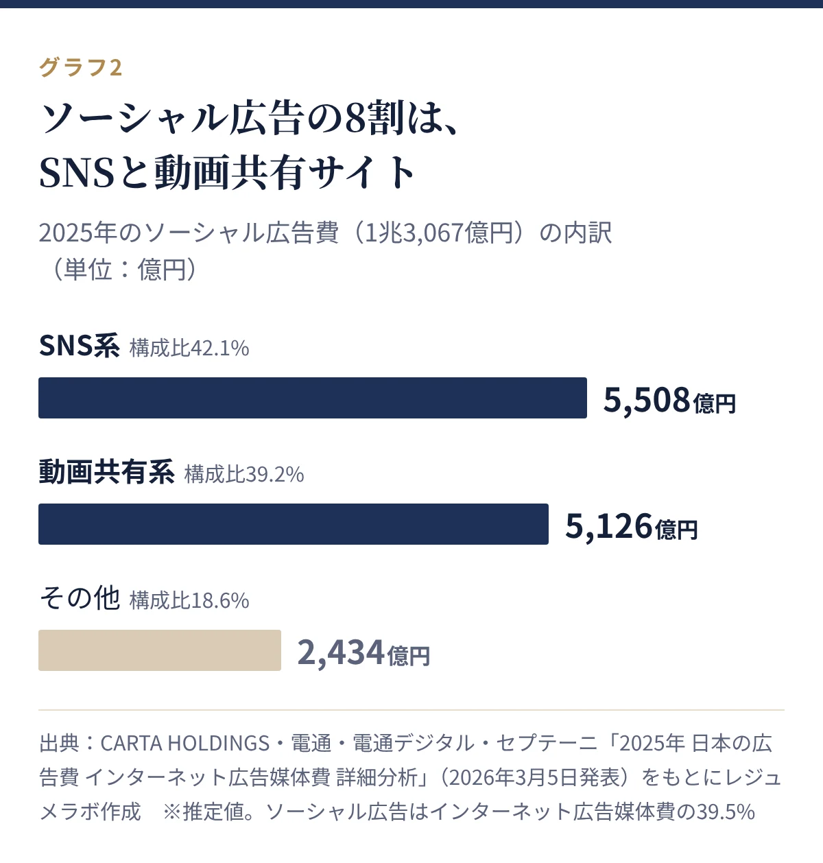 2025年のソーシャル広告費の内訳。SNS系5,508億円(42.1%)、動画共有系5,126億円(39.2%)、その他2,434億円(18.6%)