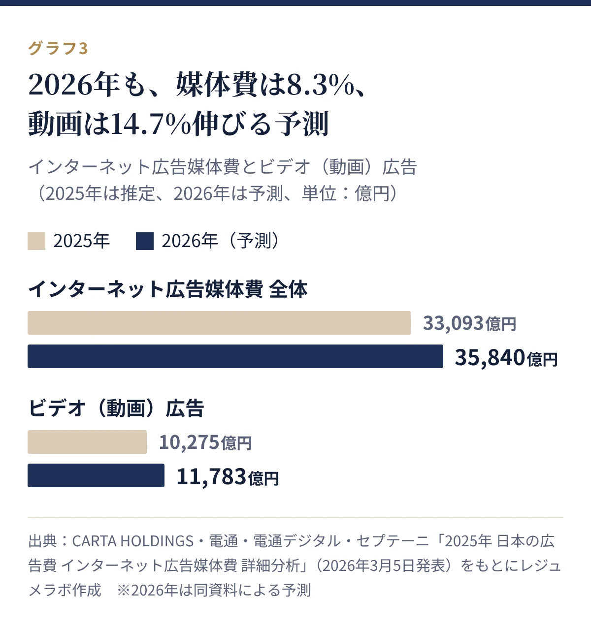 インターネット広告媒体費は2025年3兆3,093億円から2026年予測3兆5,840億円へ。ビデオ(動画)広告は1兆275億円から1兆1,783億円へ
