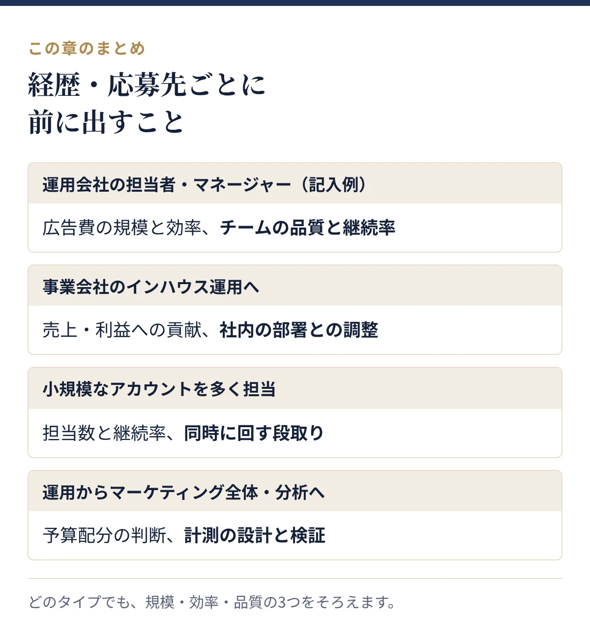 経歴・応募先ごとに前に出すこと:運用会社の担当者・マネージャー、事業会社のインハウス運用へ、小規模なアカウントを多く担当、運用からマーケティング全体・分析へ