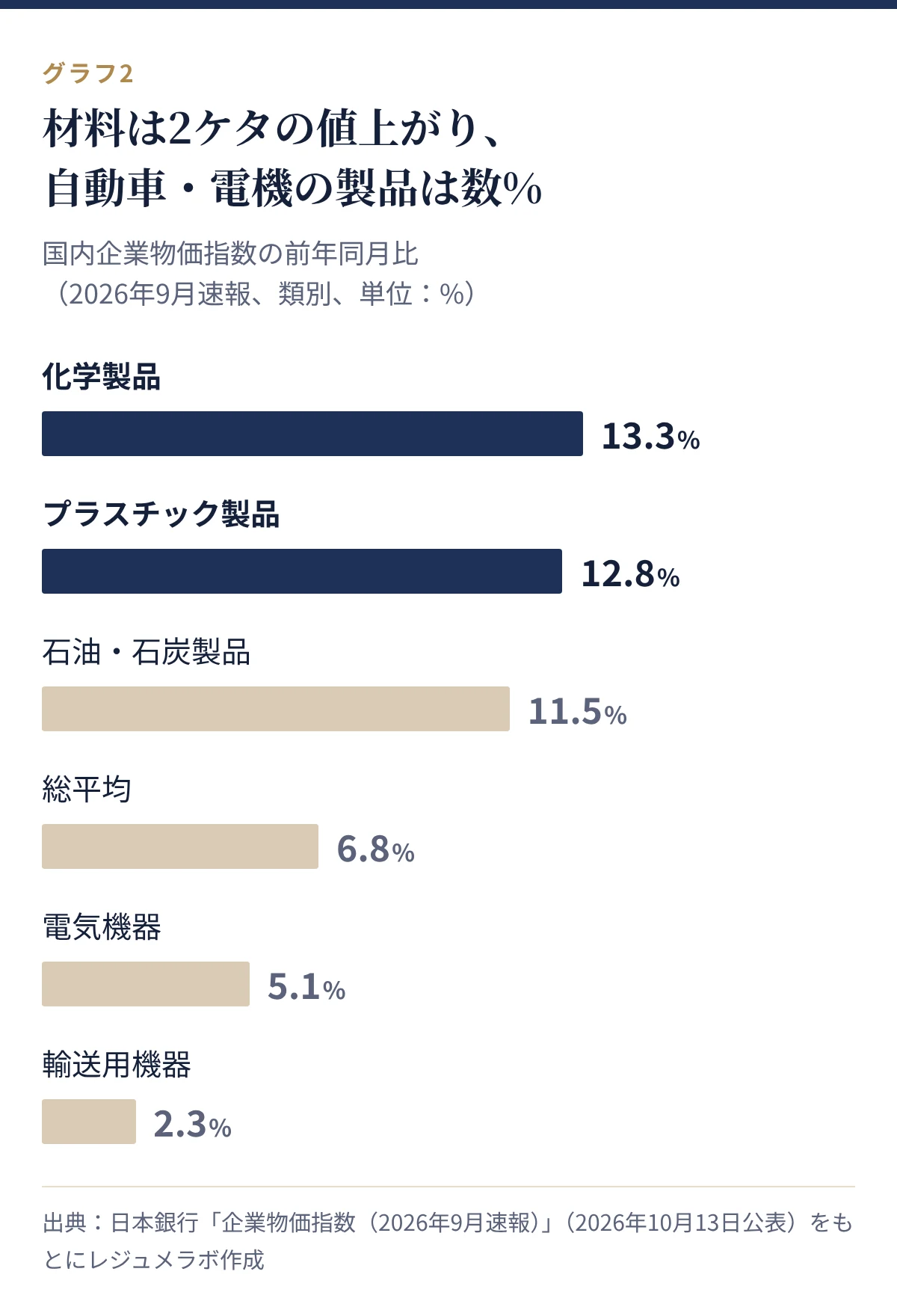国内企業物価指数の前年同月比。化学製品13.3%、プラスチック製品12.8%に対し、輸送用機器2.3%、電気機器5.1%