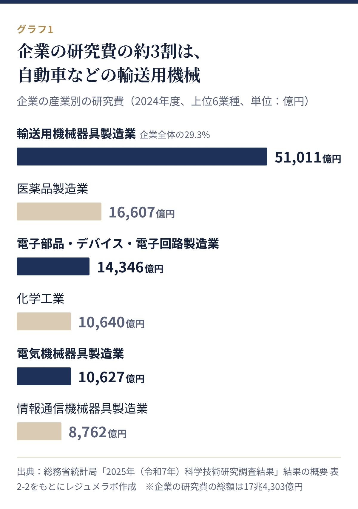 企業の産業別の研究費。輸送用機械器具製造業が5兆1,011億円で最も多い