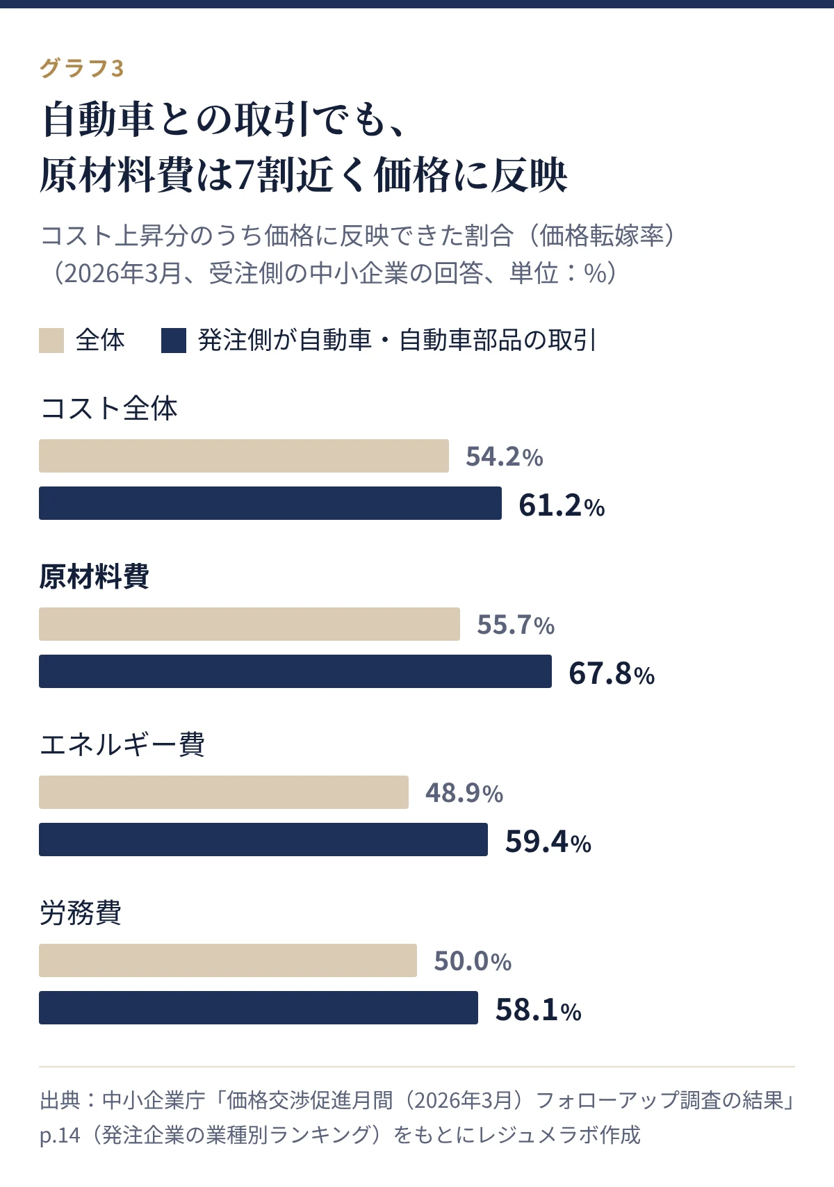 価格転嫁率。発注側が自動車・自動車部品の取引では、原材料費67.8%、エネルギー費59.4%、労務費58.1%