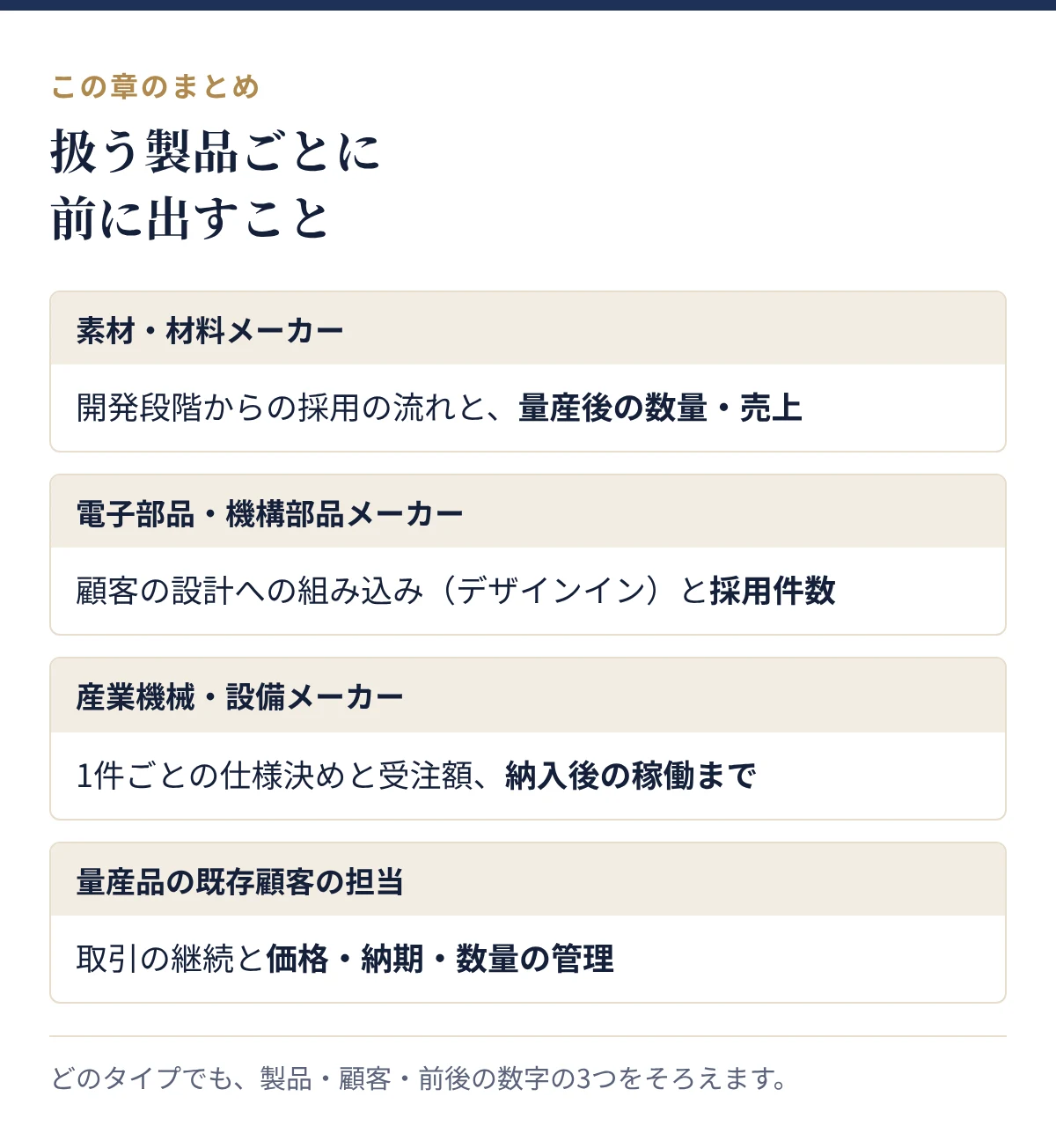 扱う製品ごとに前に出すこと:素材・材料メーカー、電子部品・機構部品メーカー、産業機械・設備メーカー、量産品の既存顧客の担当