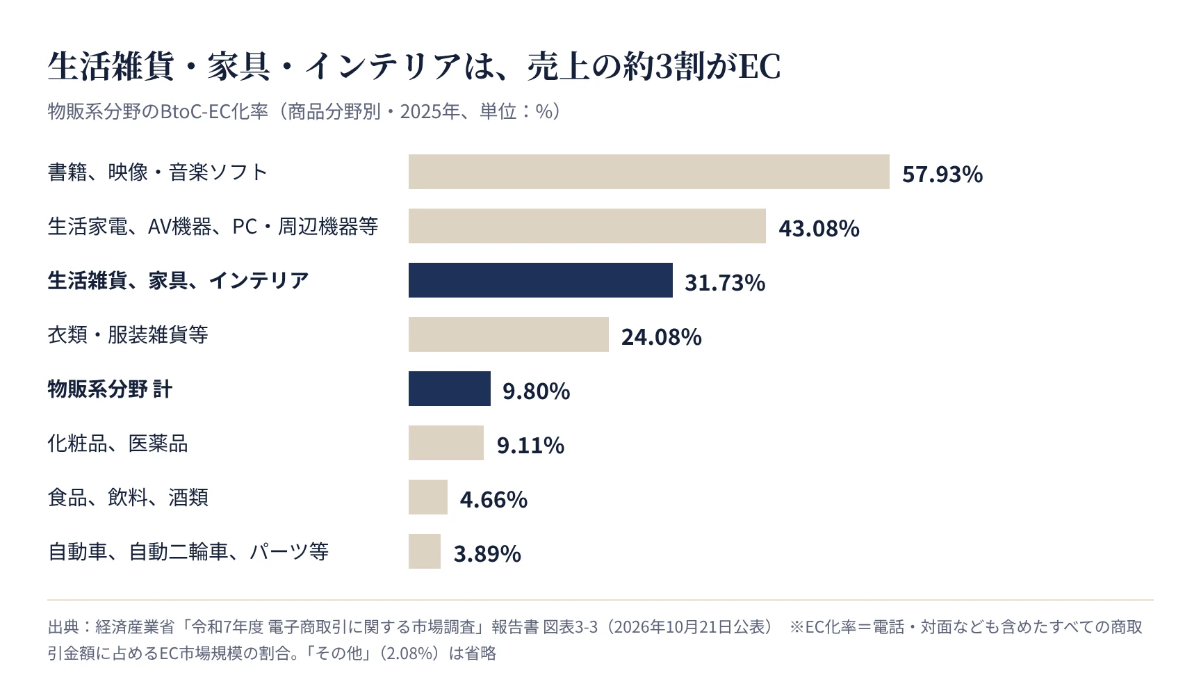 物販系分野のBtoC-EC化率(商品分野別・2025年)。生活雑貨・家具・インテリアは31.73%