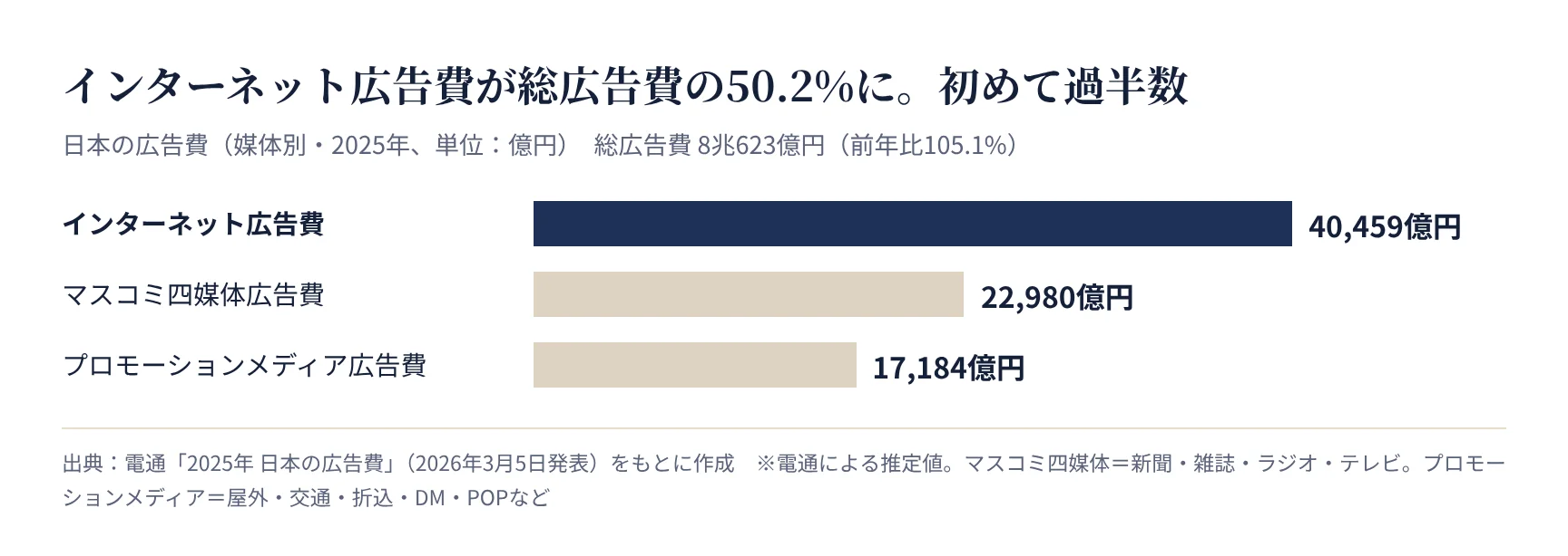 媒体別の広告費(電通 2025年 日本の広告費)。インターネット広告費が4兆459億円で過半数