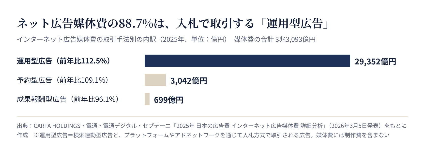 インターネット広告媒体費の取引手法別の内訳。運用型広告が2兆9,352億円で88.7%