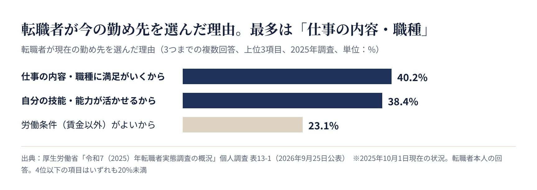 転職者が現在の勤め先を選んだ理由。仕事の内容・職種に満足がいくから40.2%、自分の技能・能力が活かせるから38.4%