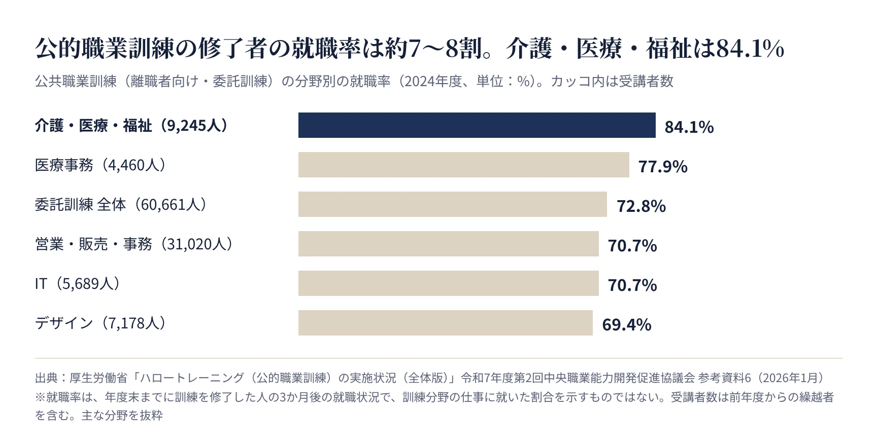 公共職業訓練(委託訓練)の分野別の就職率。介護・医療・福祉84.1%、医療事務77.9%、全体72.8%